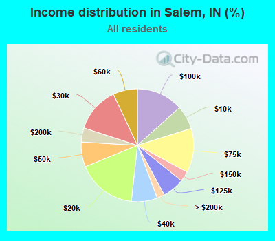 Income distribution in Salem, IN (%)