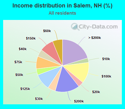 Income distribution in Salem, NH (%)