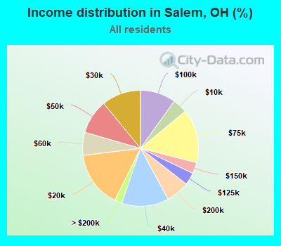 Income distribution in Salem, OH (%)