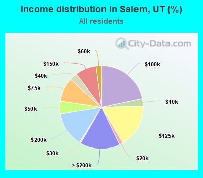 Income distribution in Salem, UT (%)