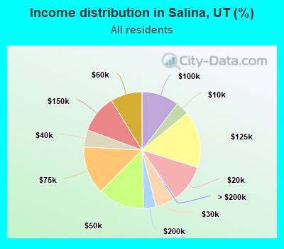 Income distribution in Salina, UT (%)