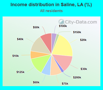Income distribution in Saline, LA (%)