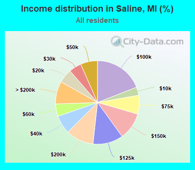 Income distribution in Saline, MI (%)