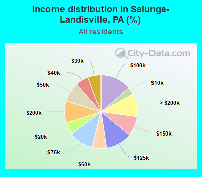 Income distribution in Salunga-Landisville, PA (%)