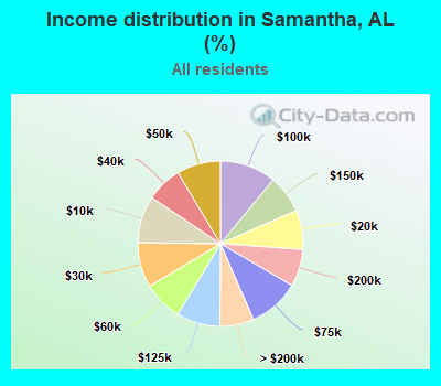 Income distribution in Samantha, AL (%)