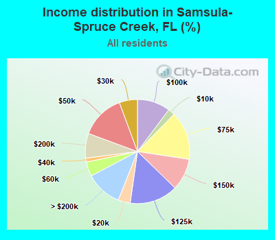 Income distribution in Samsula-Spruce Creek, FL (%)