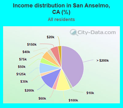 Income distribution in San Anselmo, CA (%)