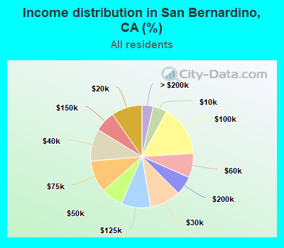 Income distribution in San Bernardino, CA (%)