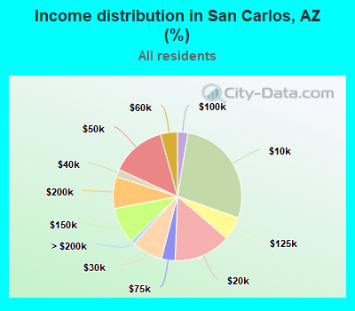 Income distribution in San Carlos, AZ (%)