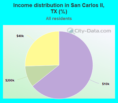 Income distribution in San Carlos II, TX (%)