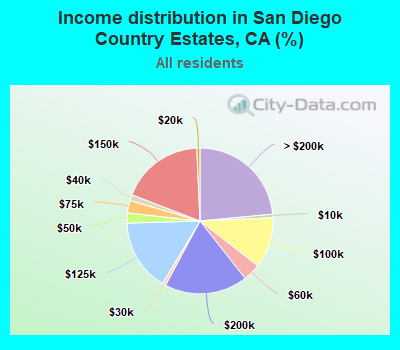 Income distribution in San Diego Country Estates, CA (%)