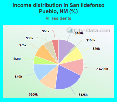 Income distribution in San Ildefonso Pueblo, NM (%)