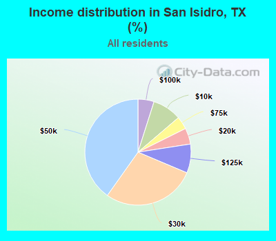 Income distribution in San Isidro, TX (%)