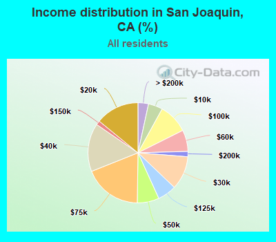 Income distribution in San Joaquin, CA (%)