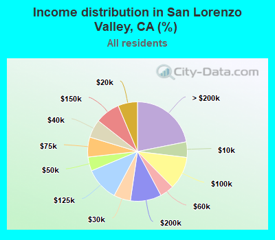 Income distribution in San Lorenzo Valley, CA (%)