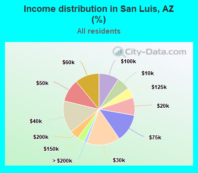 Income distribution in San Luis, AZ (%)
