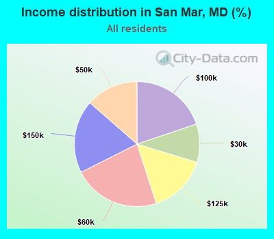 Income distribution in San Mar, MD (%)