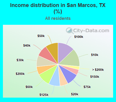 Income distribution in San Marcos, TX (%)