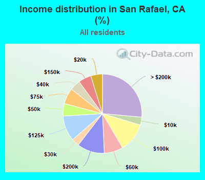 Income distribution in San Rafael, CA (%)