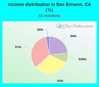 Income distribution in San Simeon, CA (%)