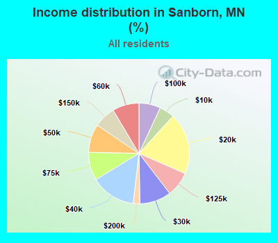 Income distribution in Sanborn, MN (%)