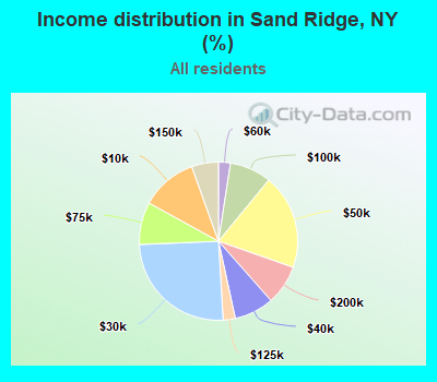 Income distribution in Sand Ridge, NY (%)