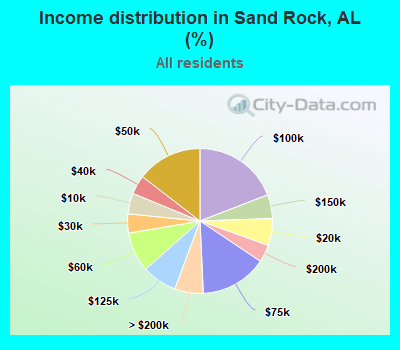 Income distribution in Sand Rock, AL (%)