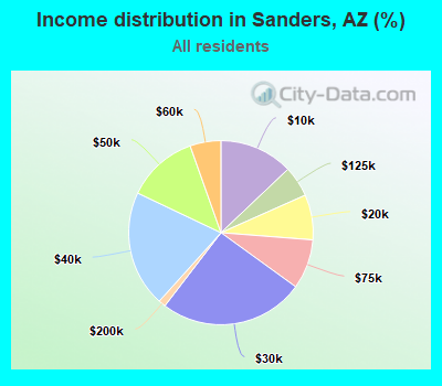 Income distribution in Sanders, AZ (%)