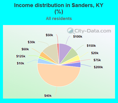 Income distribution in Sanders, KY (%)