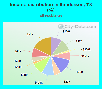 Income distribution in Sanderson, TX (%)