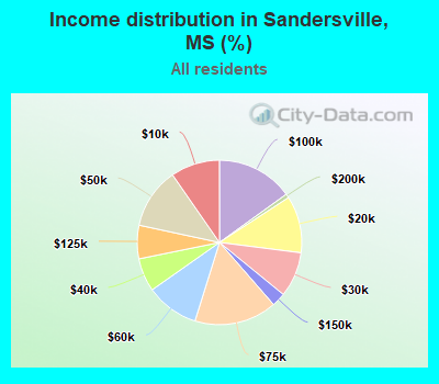 Income distribution in Sandersville, MS (%)