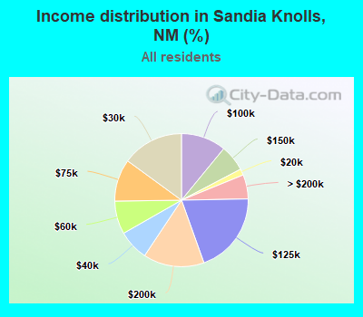 Income distribution in Sandia Knolls, NM (%)