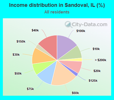 Income distribution in Sandoval, IL (%)