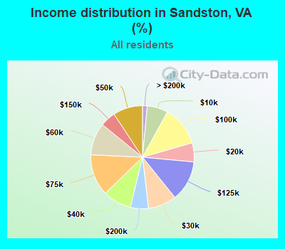 Income distribution in Sandston, VA (%)