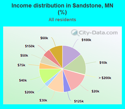 Income distribution in Sandstone, MN (%)