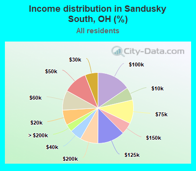 Income distribution in Sandusky South, OH (%)