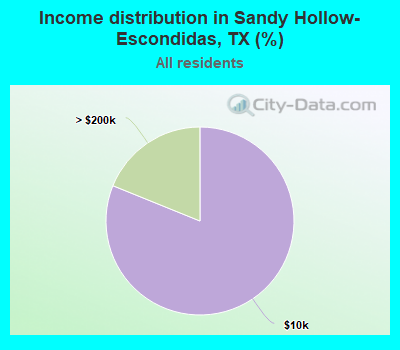 Income distribution in Sandy Hollow-Escondidas, TX (%)