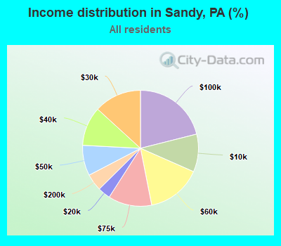 Income distribution in Sandy, PA (%)