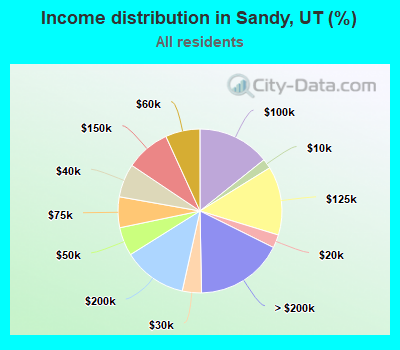 Income distribution in Sandy, UT (%)