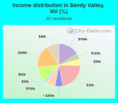 Income distribution in Sandy Valley, NV (%)