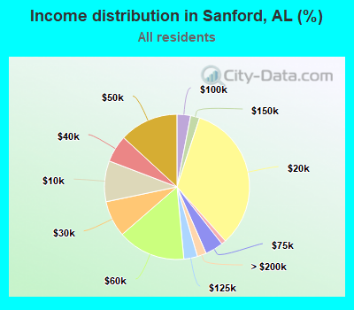Income distribution in Sanford, AL (%)