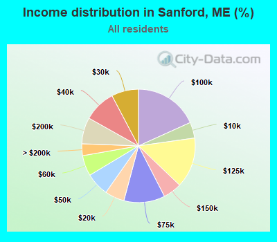 Income distribution in Sanford, ME (%)