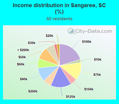 Income distribution in Sangaree, SC (%)