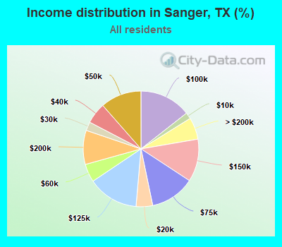 Income distribution in Sanger, TX (%)