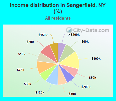 Income distribution in Sangerfield, NY (%)