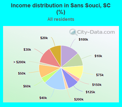 Income distribution in Sans Souci, SC (%)