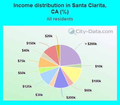 Income distribution in Santa Clarita, CA (%)