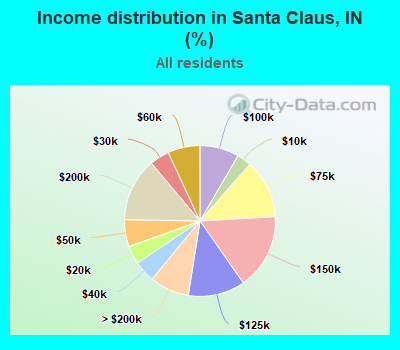 Income distribution in Santa Claus, IN (%)