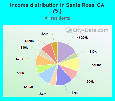 Income distribution in Santa Rosa, CA (%)