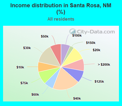 Income distribution in Santa Rosa, NM (%)